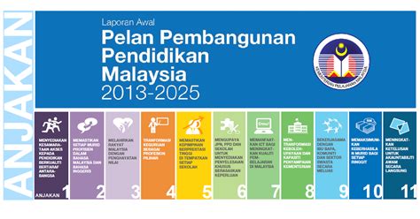 Wilayah Negara Malaysia dalam Pendidikan